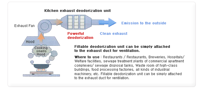 air purifier for odor