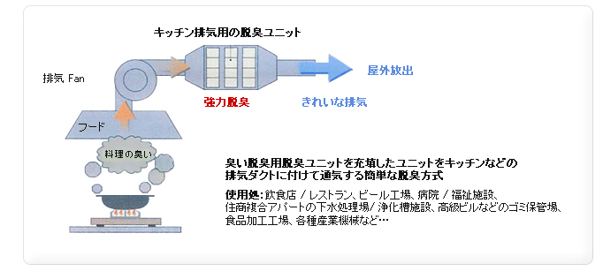 悪臭処理用脱臭触媒