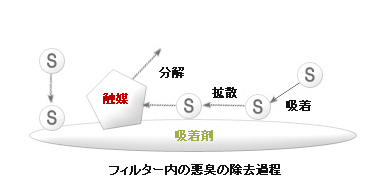 脱臭フィルター