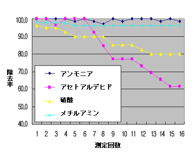 脱臭フィルター